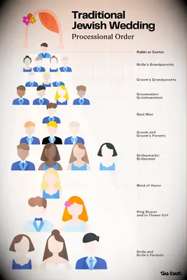 Graphic showing the Jewish wedding ceremony processional order.