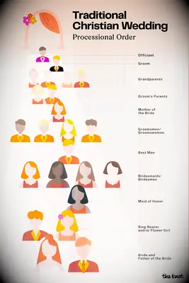 Graphic showing the Christian order of processional for a wedding ceremony from start to finish.
