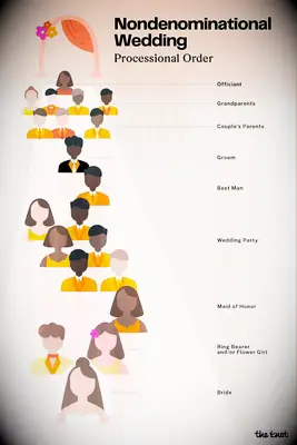 Graphic showing a nondenominational wedding ceremony processional order for couples who want a starting point to personalize