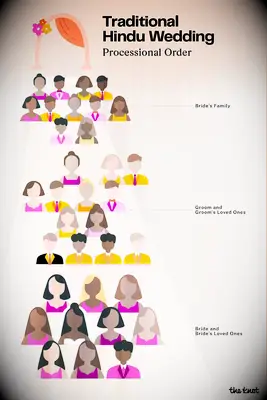 Traditional Hindu wedding processional order to plan your ceremony