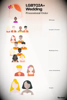 Graphic showing a sample LGBTQIA+ wedding processional order to help couples plan who walks down the aisle when.