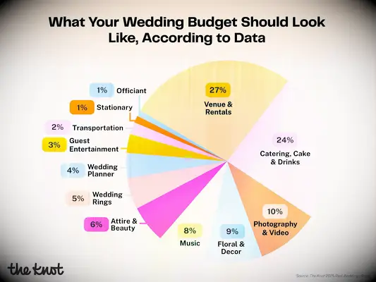 Wedding budget breakdown pie chart by vendor type, based on data from real couples.