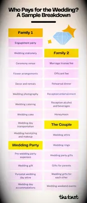 Free printable list of who traditionally pays for what in a wedding. 