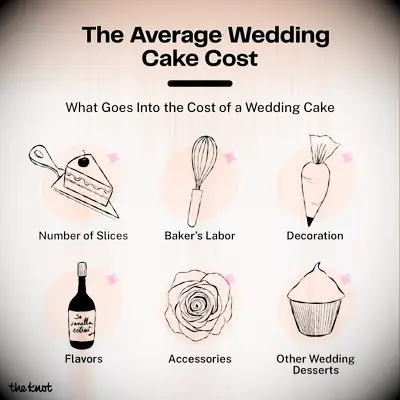 Average Wedding Cake Cost Factors