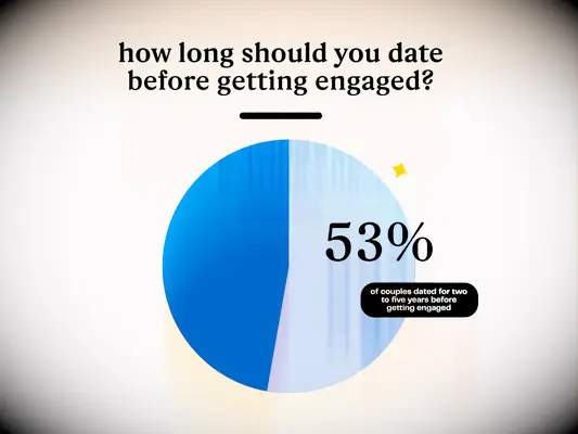53% of couples date two to five years before getting engaged