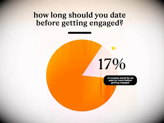 17% of couples date for six or more years before getting married