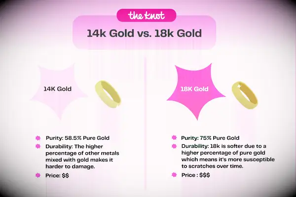 14K contre 18K Gold: Pouvez-vous voir la différence?
