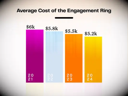 Bar chart depicting the falling average cost of an engagement ring in the US