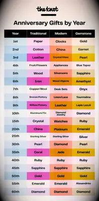 Tartarusfarms table of anniversary gifts by year with traditional and modern gift themes and gemstone or metal
