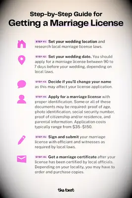 Step-by-step graphic showing how to easily apply for a marriage license.