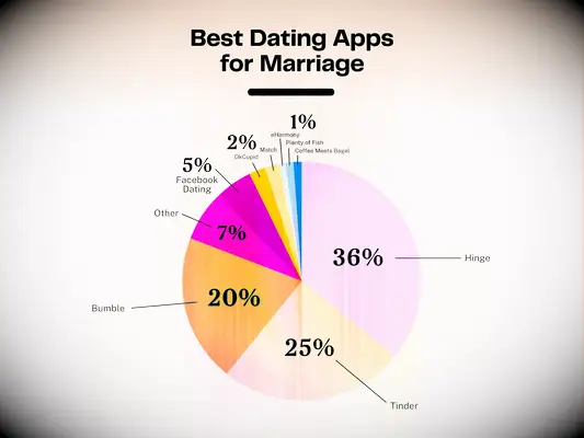 Voici les meilleures applications de rencontres pour le mariage, en fonction des données